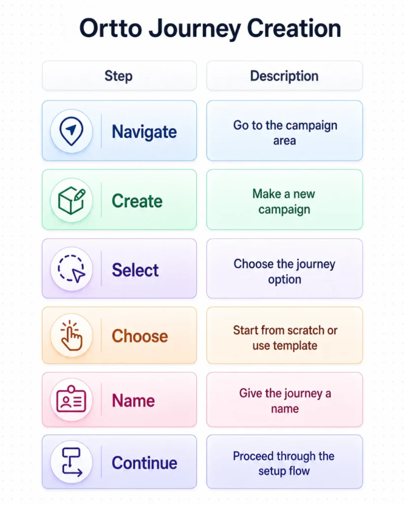 Ortto Journey Creation