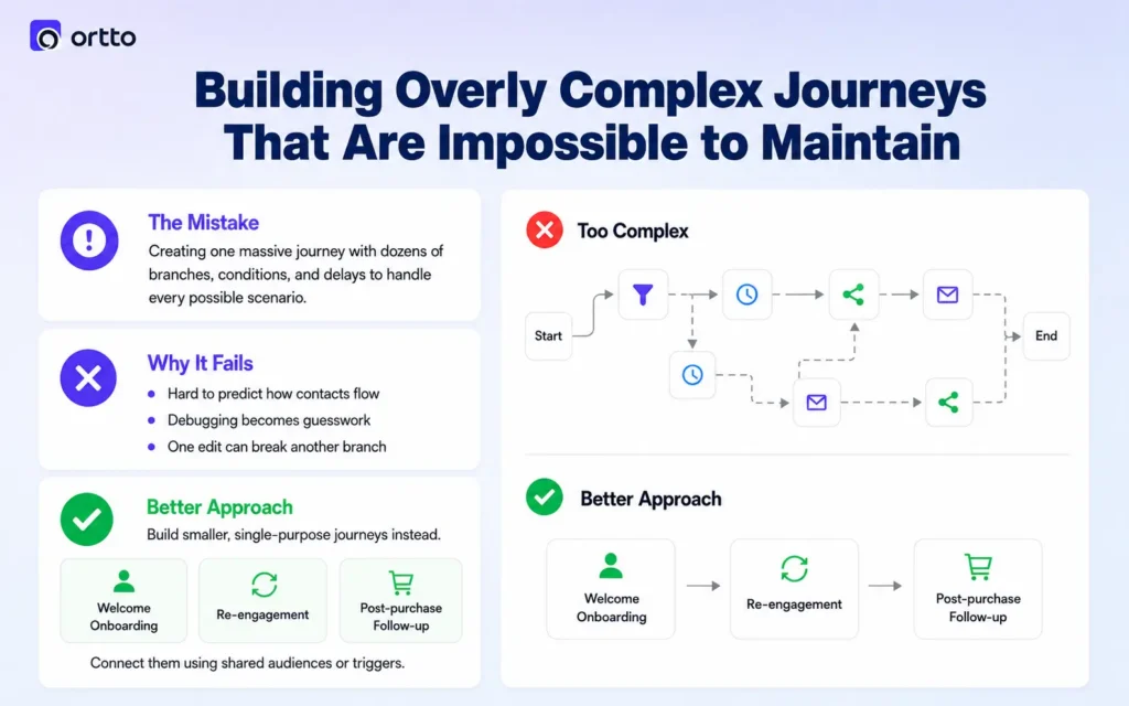 Building Overly Complex Journeys