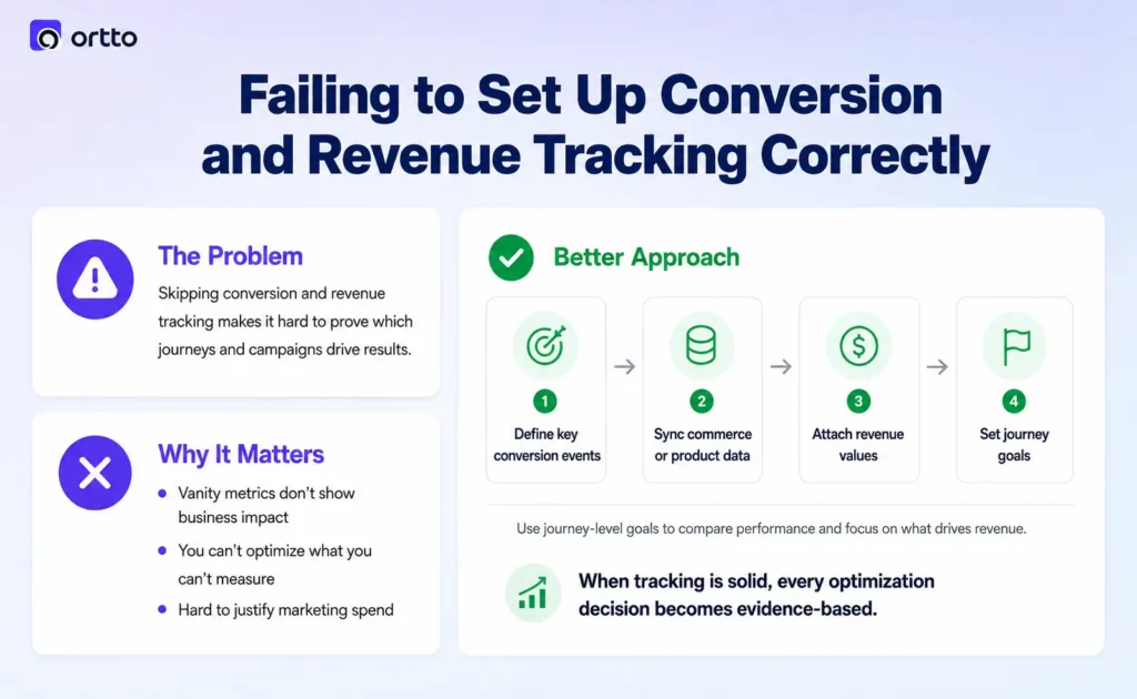 Failing to Set Up Conversion