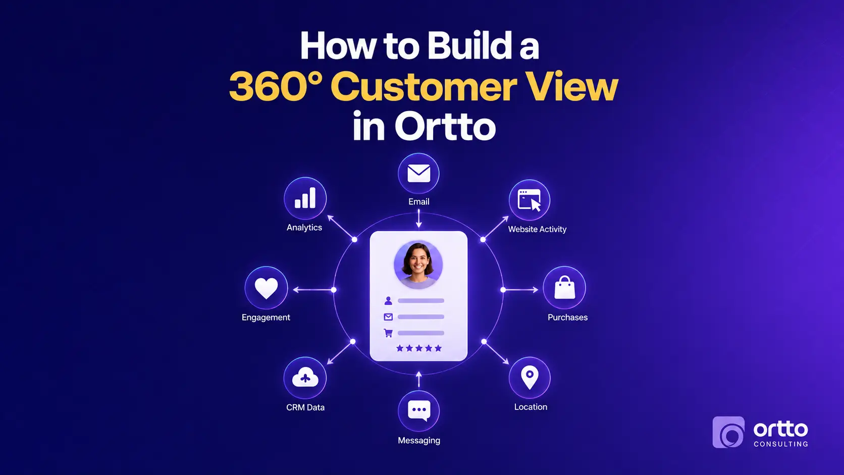 Ortto 360-degree customer view showing email, website activity, purchases, CRM data, location, messaging, analytics, and engagement connected to one customer profile